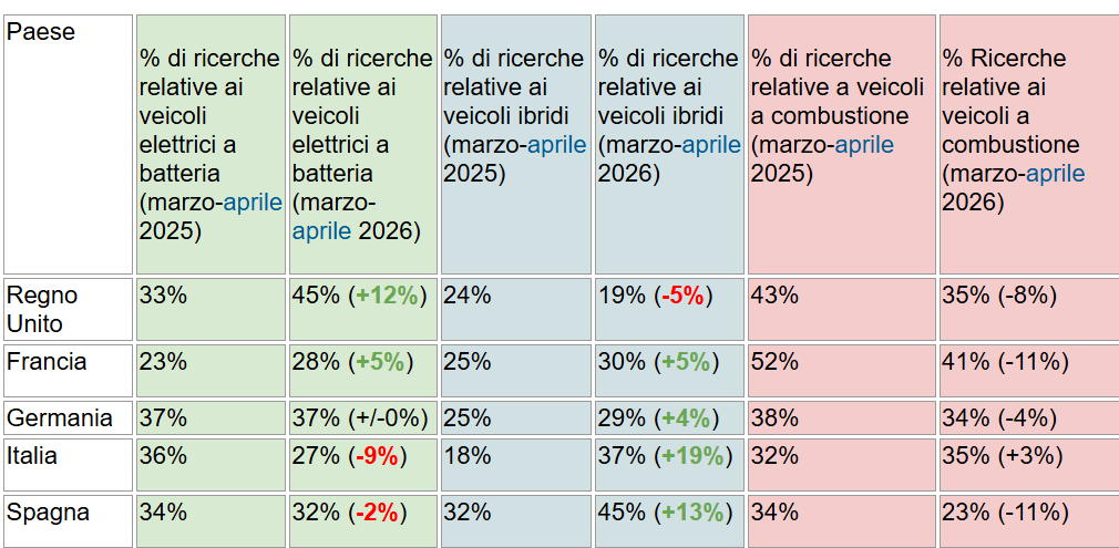 dati di ricerca veicoli elettrici in Europa