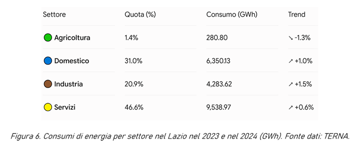 dat consumi lazio