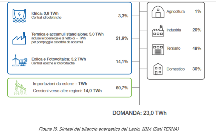 produzione energetiche e categorie di consumi