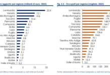 La Bioeconomia vale oltre 3.100 miliardi. Italia leader di specializzazione e arredo circolare occupazione bioeconomia per regioni italiane