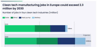 Fossili addio, la svolta green che protegge economia e lavoro green-3