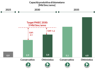 Biometano e biocombustibili per decarbonizzare l’Italia biometano