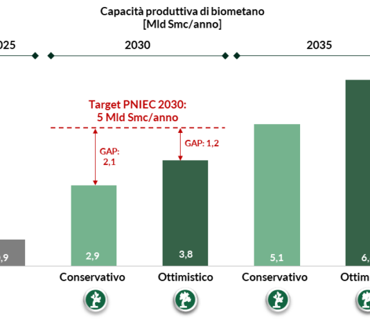 Biometano e biocombustibili per decarbonizzare l’Italia biometano