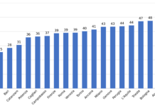 Smart City Index: Trento incoronata regina della qualità della vita, Milano fuori dalla Top 5 Grafico 1 Smart City Index Italia