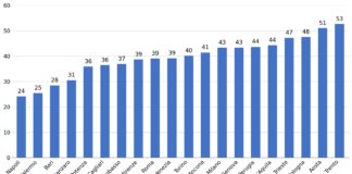 Smart City Index: Trento incoronata regina della qualità della vita, Milano fuori dalla Top 5 Grafico 1 Smart City Index Italia