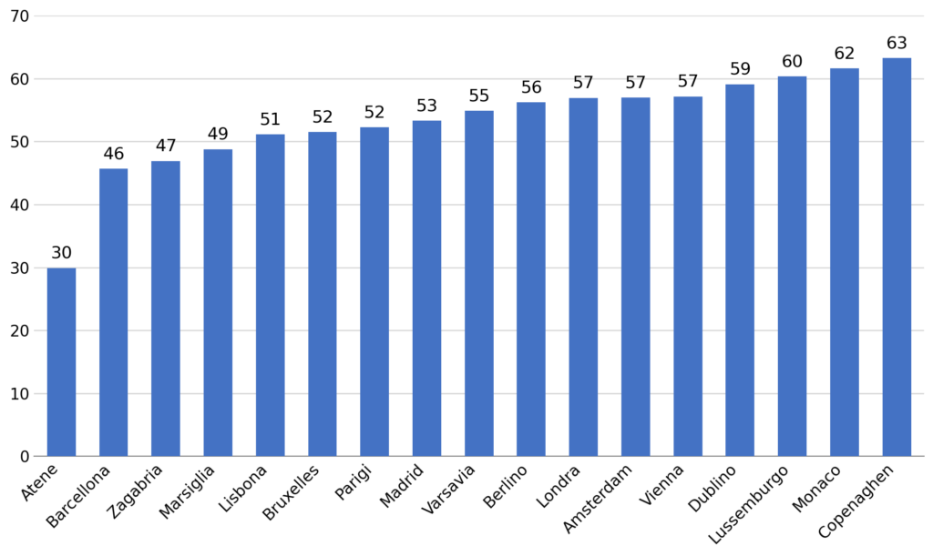 Grafico 2 Smart City Index Europa