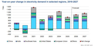 Elettricità, domanda globale accelera: solare supera il vento elettricità-1