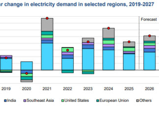 Elettricità, domanda globale accelera: solare supera il vento elettricità-1