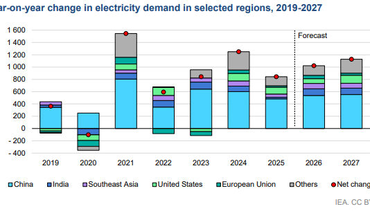 Elettricità, domanda globale accelera: solare supera il vento elettricità-1