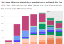 Auto elettriche, l’effetto dazi: i marchi occidentali tornano in Europa, ma l’avanzata cinese non si ferma