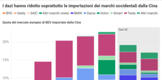 Auto elettriche, l’effetto dazi: i marchi occidentali tornano in Europa, ma l’avanzata cinese non si ferma