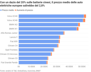 Oggi oltre la metà delle auto elettriche importate dalla Cina è prodotta da case automobilistiche cinesi.