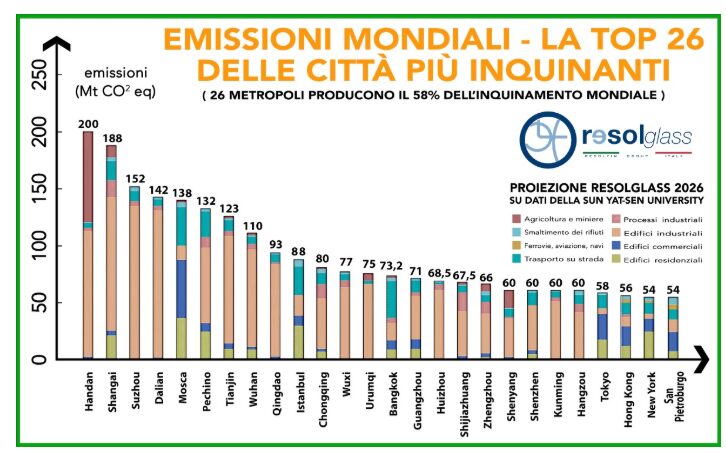 le città più calde