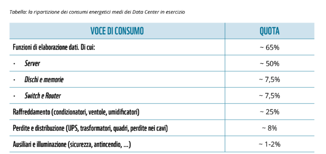 consumi energetici dei data center ecco in cosa vanno