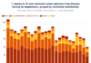 Copernicus: nel 2026 emissioni globali da incendi al minimo storico dal 2003 Stime delle emissioni globali e continentali totali di carbonio derivanti dalla combustione di biomasse tra il 1° gennaio e il 30 giugno dal 2003 al 2026. Il 2026 rimane l’anno con le emissioni più basse. Fonte: CAMS