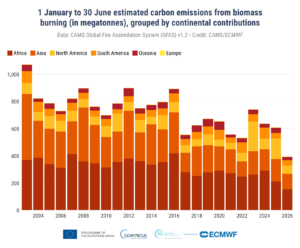 Stime delle emissioni globali e continentali totali di carbonio derivanti dalla combustione di biomasse tra il 1° gennaio e il 30 giugno dal 2003 al 2026. Il 2026 rimane l’anno con le emissioni più basse. Fonte: CAMS