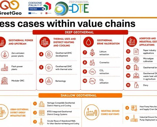 “Si può fare”: la geotermia alla conquista dell’Europa, da Firenze ai progetti UE businee cases with value chain geothermal