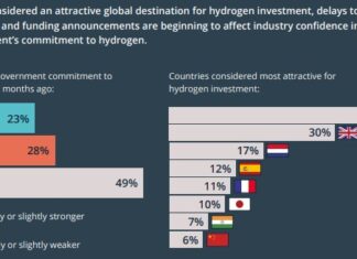 Idrogeno in Uk tra ambizione strategica e incertezze normative idrogeno