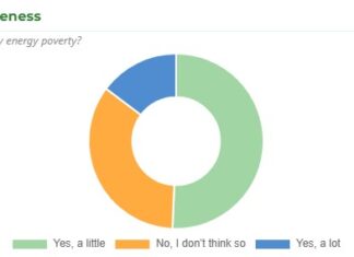 Povertà energetica colpisce oltre il 60% dei giovani in Europa povertà energetica