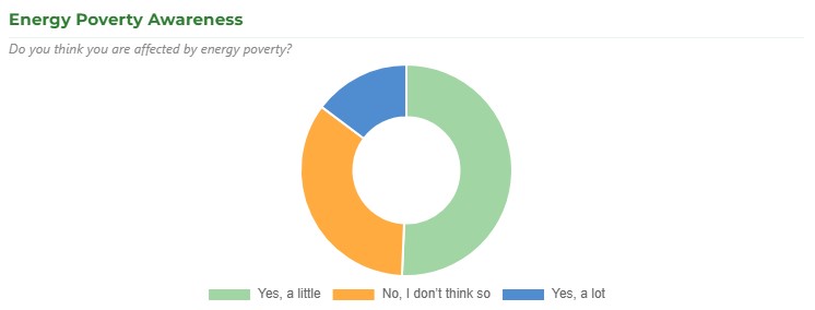 povertà energetica