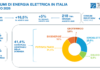 Record storico di consumo elettrico in Italia: ad agosto la domanda vola a 28,9 TWh per il caldo record tabella dei consumi elettrici di Agosto 2026 fonte Terna