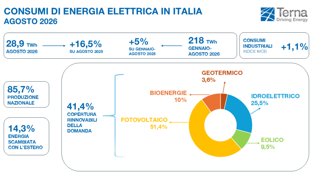 tabella dei consumi elettrici di Agosto 2026 fonte Terna