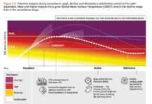 Oltre la soglia critica dei 1,5 gradi: la rotta inevitabile del clima clima