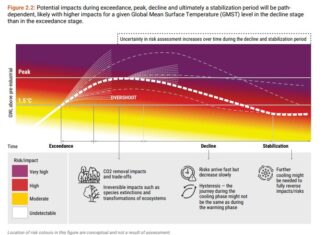 Oltre la soglia critica dei 1,5 gradi: la rotta inevitabile del clima clima