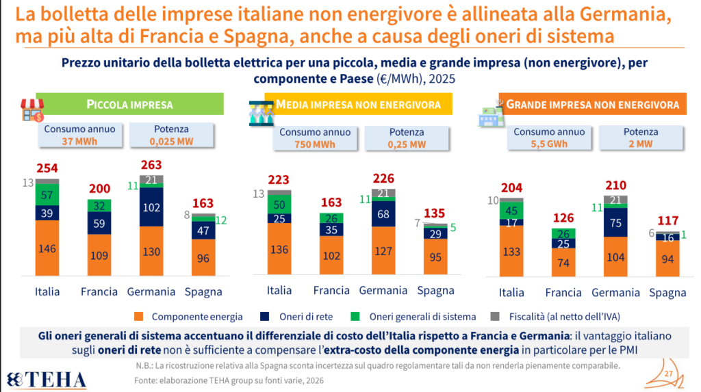 La bolletta delle imprese italiane non energivore è allineata alla Germania,ma più alta di Francia e Spagna, anche a causa degli oneri di sistema