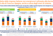 L’elettricità come motore di crescita e sicurezza La bolletta delle imprese italiane non energivore è allineata alla Germania, ma più alta di Francia e Spagna, anche a causa degli oneri di sistema