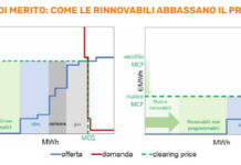 Rinnovabili in bolletta: protezione rincari del gas entro il 2030 bolletta