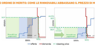 Rinnovabili in bolletta: protezione rincari del gas entro il 2030 bolletta