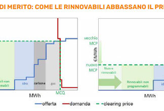 Rinnovabili in bolletta: protezione rincari del gas entro il 2030 bolletta