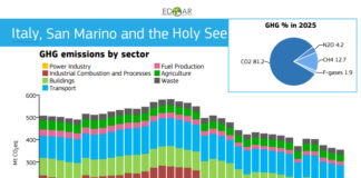 Emissioni UE, Italia pesa per l’11,3%: rapporto Jrc-Iea emissioni-1