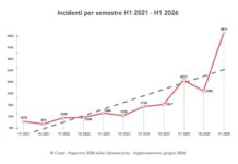 Emergenza cyber: record di incidenti e profili di minaccia cyber