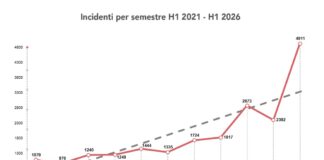 Emergenza cyber: record di incidenti e profili di minaccia cyber