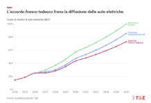 Accordo su emissioni e batterie: a rischio il futuro dell’automotive? automotive