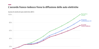 Accordo su emissioni e batterie: a rischio il futuro dell’automotive? automotive