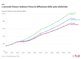 Accordo su emissioni e batterie: a rischio il futuro dell’automotive? automotive