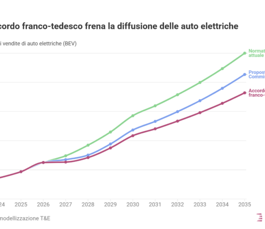 Accordo su emissioni e batterie: a rischio il futuro dell’automotive? automotive