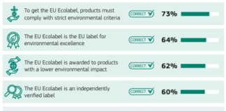 Ecolabel UE, sostenibilità e mercato: panoramica sul green sostenibilità