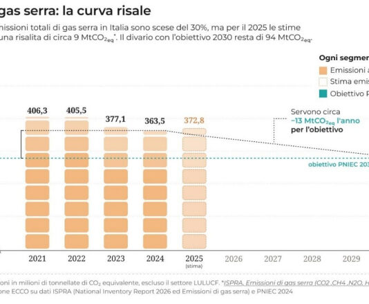 A che punto è la transizione in Italia? transizione