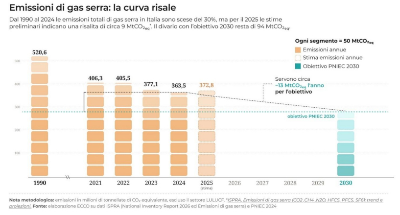transizione